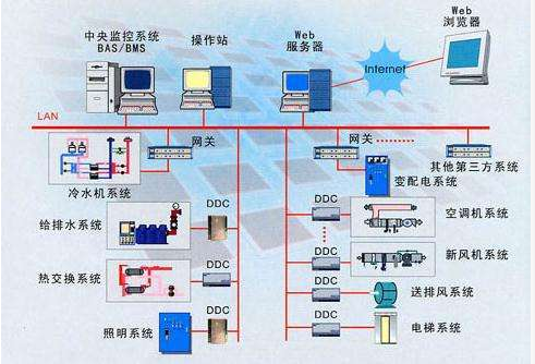 楼宇自动化管理示意图