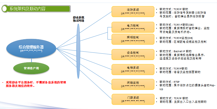 智能化建筑工程应用简图